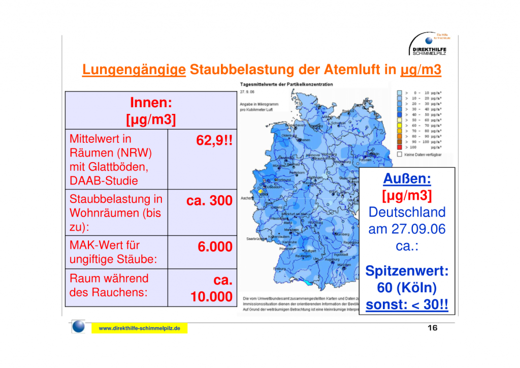 Feinstaub und Schadstoffe in der Wohnung colourclean